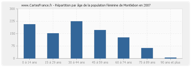 Répartition par âge de la population féminine de Montlebon en 2007