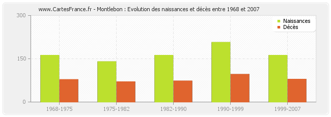 Montlebon : Evolution des naissances et décès entre 1968 et 2007