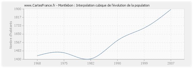 Montlebon : Interpolation cubique de l'évolution de la population
