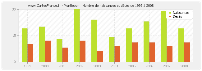 Montlebon : Nombre de naissances et décès de 1999 à 2008