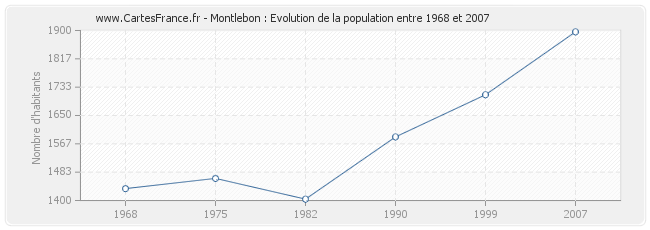 Population Montlebon