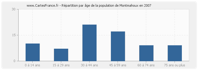 Répartition par âge de la population de Montmahoux en 2007