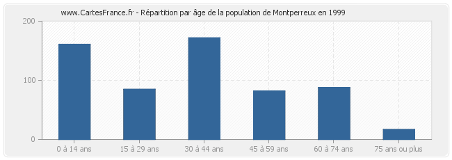 Répartition par âge de la population de Montperreux en 1999