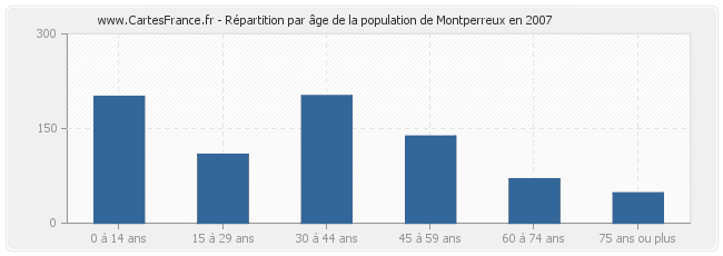 Répartition par âge de la population de Montperreux en 2007
