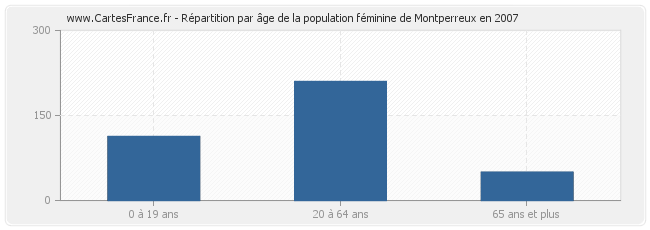 Répartition par âge de la population féminine de Montperreux en 2007