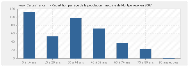 Répartition par âge de la population masculine de Montperreux en 2007