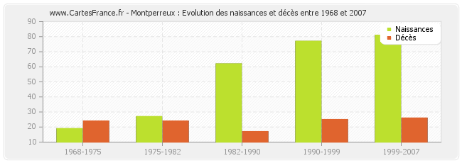 Montperreux : Evolution des naissances et décès entre 1968 et 2007