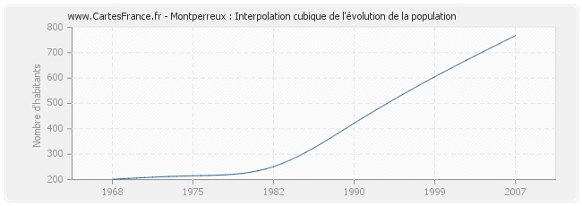 Montperreux : Interpolation cubique de l'évolution de la population