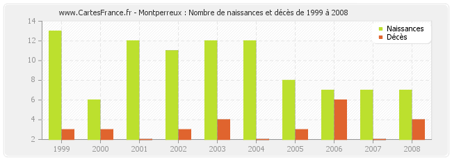 Montperreux : Nombre de naissances et décès de 1999 à 2008