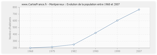 Population Montperreux