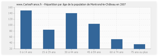 Répartition par âge de la population de Montrond-le-Château en 2007