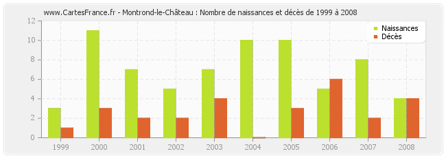 Montrond-le-Château : Nombre de naissances et décès de 1999 à 2008