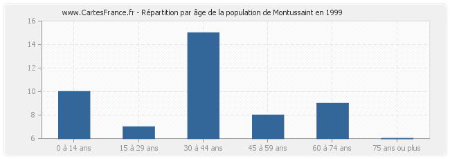 Répartition par âge de la population de Montussaint en 1999