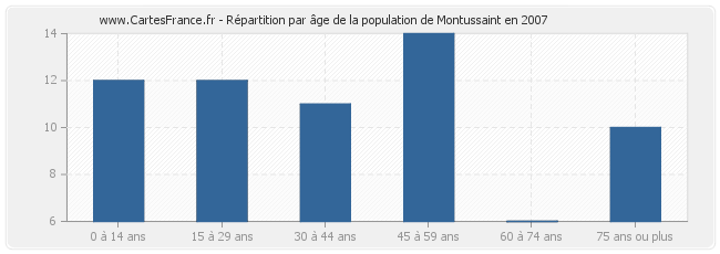 Répartition par âge de la population de Montussaint en 2007