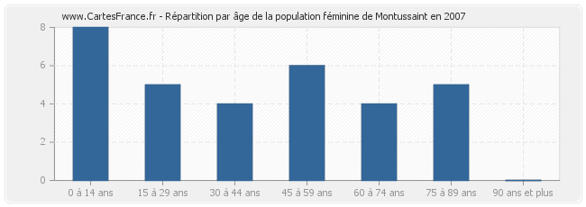 Répartition par âge de la population féminine de Montussaint en 2007