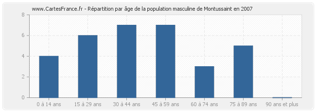 Répartition par âge de la population masculine de Montussaint en 2007
