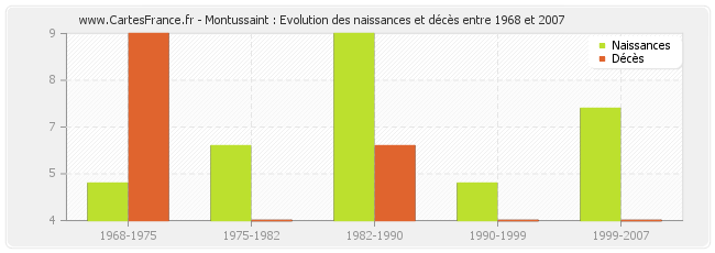 Montussaint : Evolution des naissances et décès entre 1968 et 2007