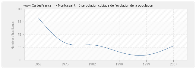 Montussaint : Interpolation cubique de l'évolution de la population