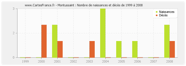 Montussaint : Nombre de naissances et décès de 1999 à 2008