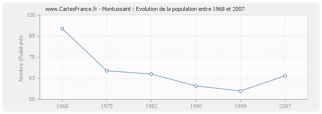 Population Montussaint