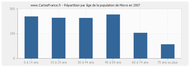 Répartition par âge de la population de Morre en 2007