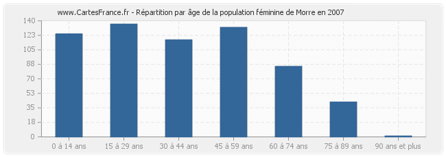 Répartition par âge de la population féminine de Morre en 2007