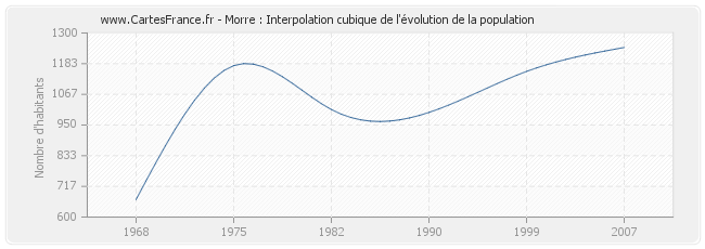 Morre : Interpolation cubique de l'évolution de la population