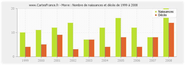 Morre : Nombre de naissances et décès de 1999 à 2008