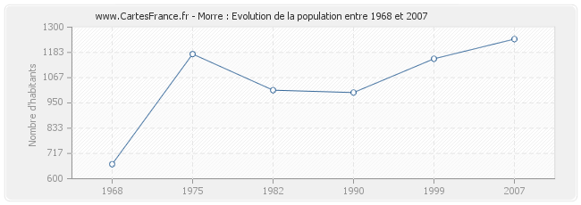 Population Morre