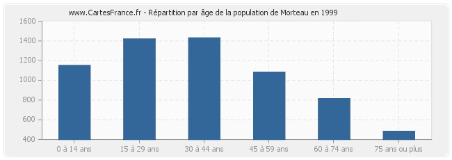 Répartition par âge de la population de Morteau en 1999