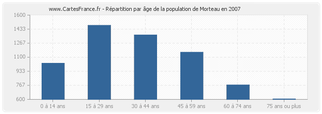 Répartition par âge de la population de Morteau en 2007