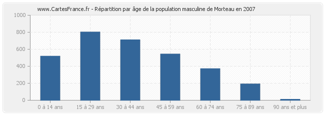 Répartition par âge de la population masculine de Morteau en 2007
