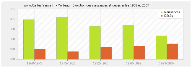 Morteau : Evolution des naissances et décès entre 1968 et 2007