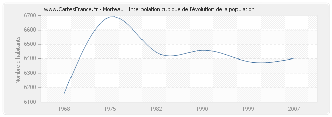 Morteau : Interpolation cubique de l'évolution de la population