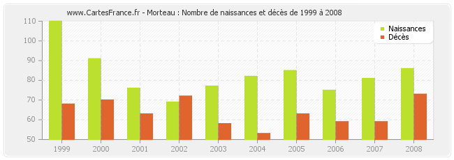 Morteau : Nombre de naissances et décès de 1999 à 2008