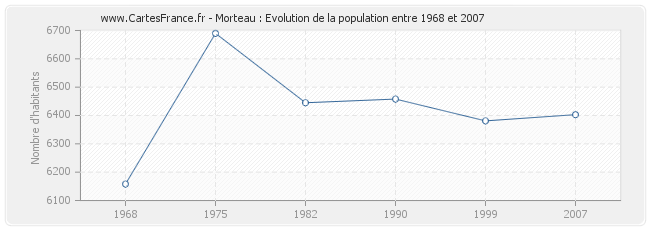 Population Morteau