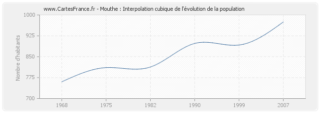 Mouthe : Interpolation cubique de l'évolution de la population