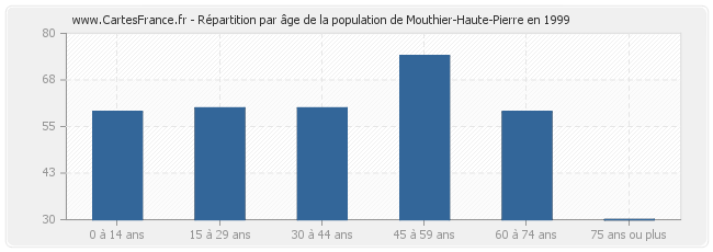 Répartition par âge de la population de Mouthier-Haute-Pierre en 1999