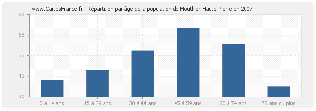 Répartition par âge de la population de Mouthier-Haute-Pierre en 2007