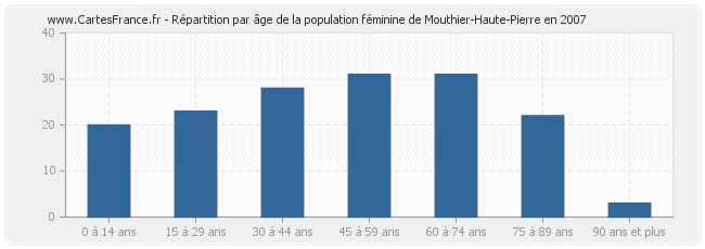 Répartition par âge de la population féminine de Mouthier-Haute-Pierre en 2007