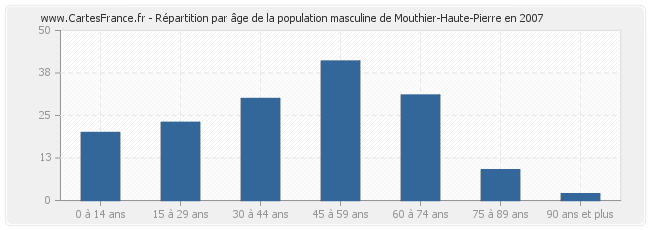 Répartition par âge de la population masculine de Mouthier-Haute-Pierre en 2007