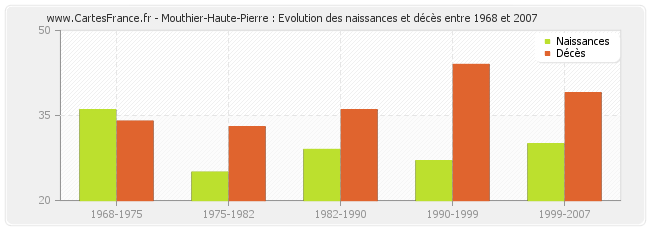 Mouthier-Haute-Pierre : Evolution des naissances et décès entre 1968 et 2007