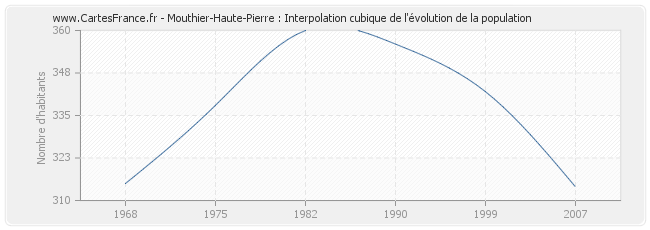 Mouthier-Haute-Pierre : Interpolation cubique de l'évolution de la population