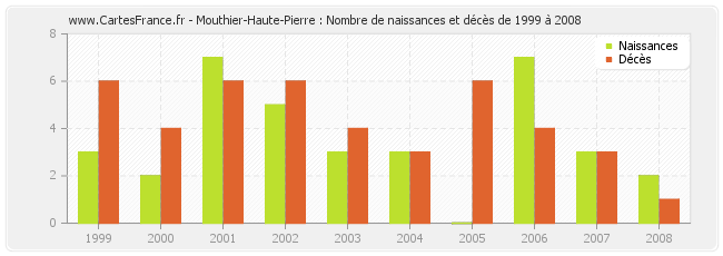 Mouthier-Haute-Pierre : Nombre de naissances et décès de 1999 à 2008