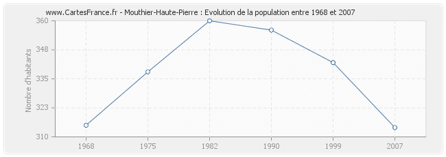 Population Mouthier-Haute-Pierre