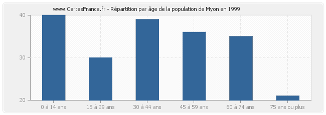 Répartition par âge de la population de Myon en 1999