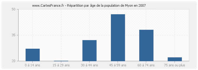 Répartition par âge de la population de Myon en 2007