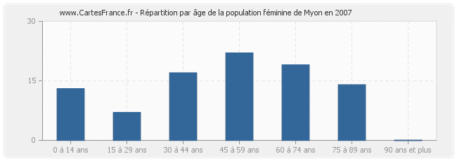 Répartition par âge de la population féminine de Myon en 2007