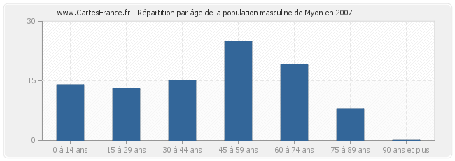 Répartition par âge de la population masculine de Myon en 2007