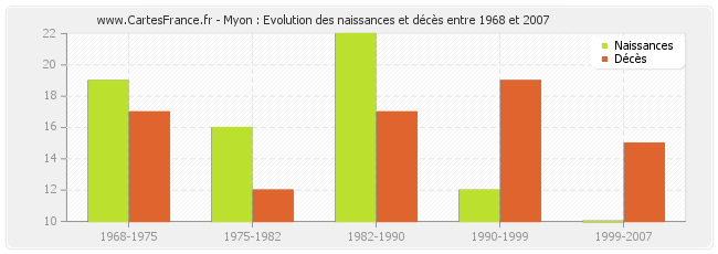 Myon : Evolution des naissances et décès entre 1968 et 2007